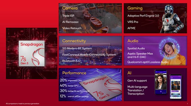 ilustrasi Snapdragon 7s Gen 3 (dok. Qualcomm)