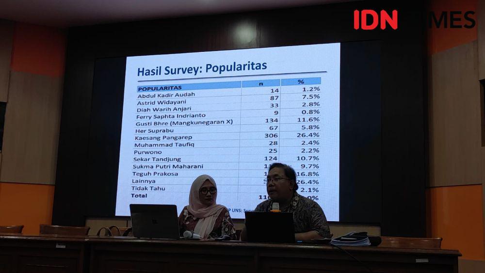 Survei Fisip UNS, Gusti Bhre Calon Wali Kota Solo Paling Populer