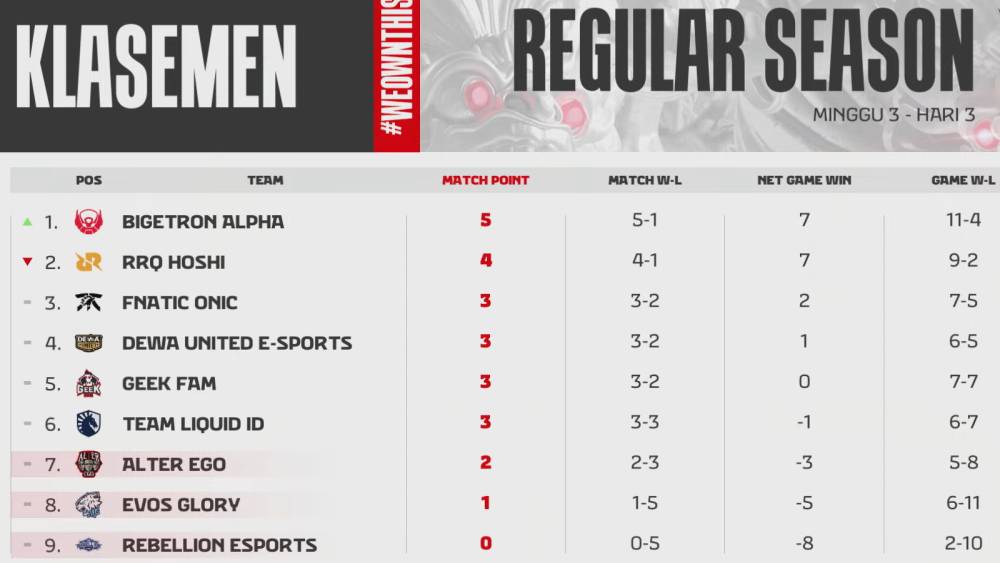 Klasemen MPL ID S14 minggu ketiga (youtube.com/MPL Indonesia)
