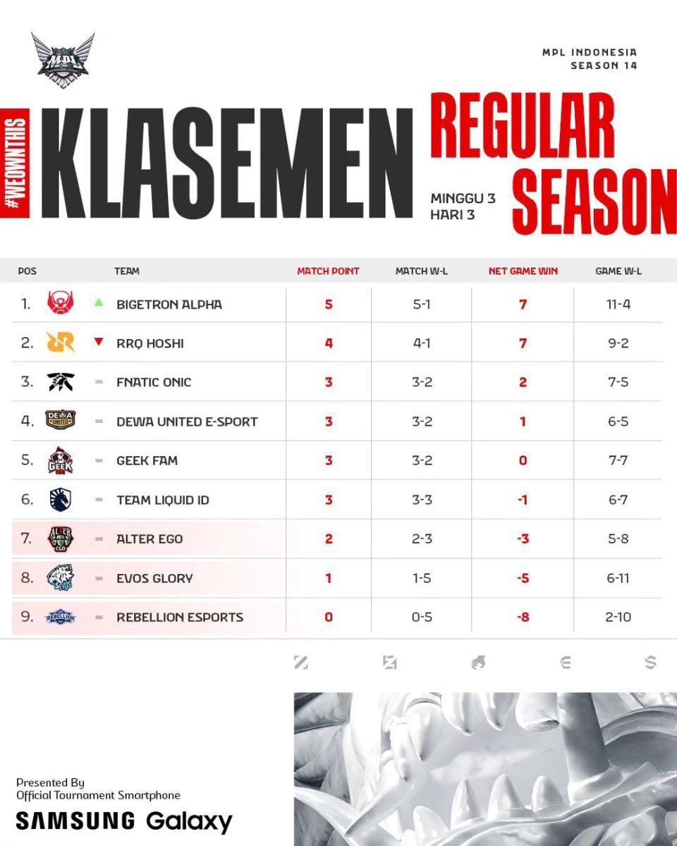 Klasemen sementara regular season MPL ID S14. (instagram.com/mpl.id.official)