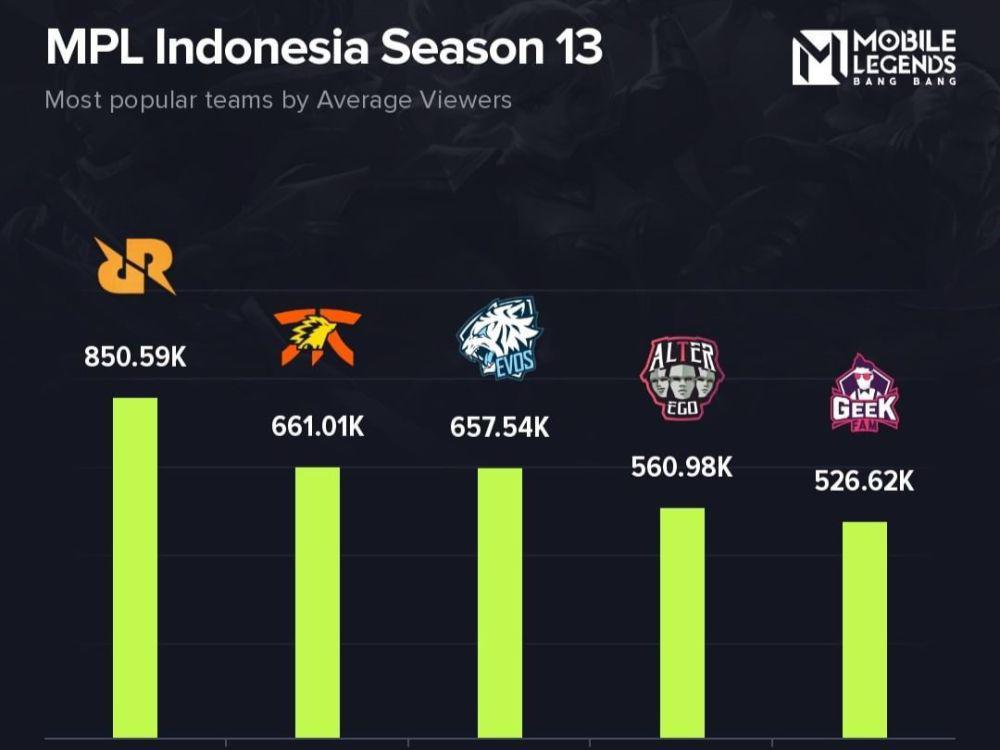 Top 5 Tim Esports Terpopuler Selama MPL ID S13, RRQ Merajai