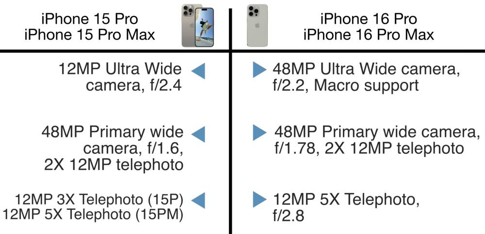 Tabel perbandingan spesifikasi kamera antara iPhone 15 Pro dan iPhone 16 Pro (youtube.com/Apple Insider)