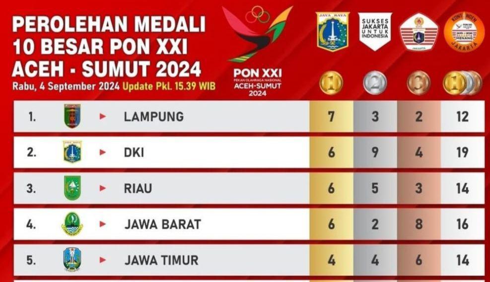 Posisi klasemen sementara PON Aceh-Sumut 2024 pada Rabu (4/9/2024) pukul 15.39 WIB. (IDN Times/Istimewa).