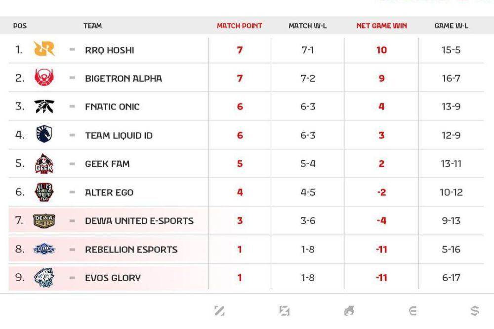 Klasemen sementara MPL ID S14 minggu ke-5 (instagram.com/@mpl.id.official)