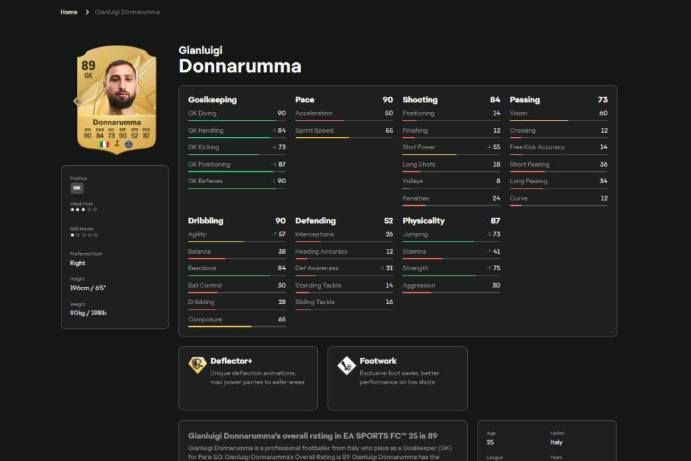 Tangkapan layar rating Donnarumma di EA Sports FC 25 (ea.com/EA Sports FC 25)