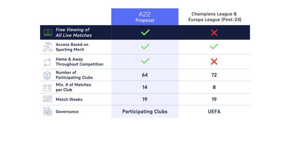 bagan perbedaan konsep European Super League dan kompetisi antarklub UEFA (a22sports.com)