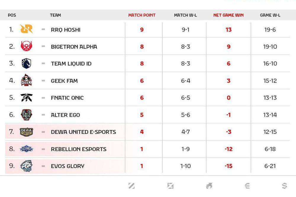 Klasemen sementara MPL ID S14 (instagram.com/@mpl.id.official)