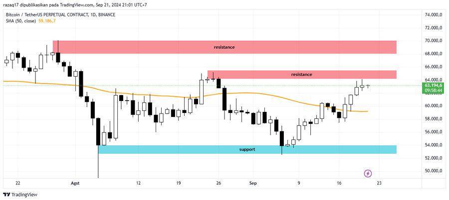 ilustrasi analisa support dan resistance (dok. id.tradingview.com)
