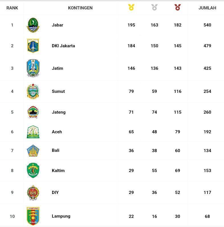 Penuh Tantangan, Jabar Hattrick Juara Umum PON!