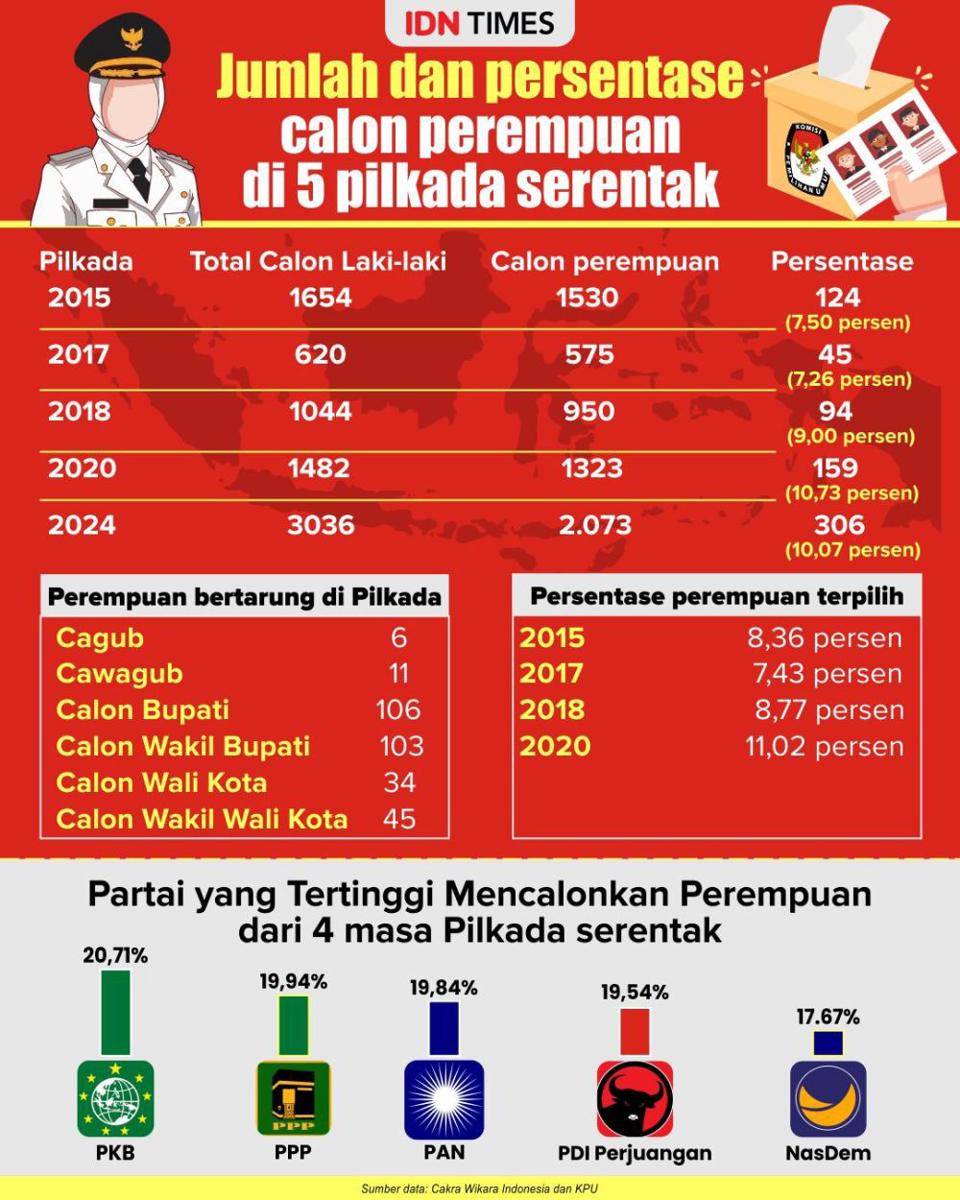 Infografis soal pencalonan perempuan di Pilkada serentak (IDN Times/Mardya Shakti)
