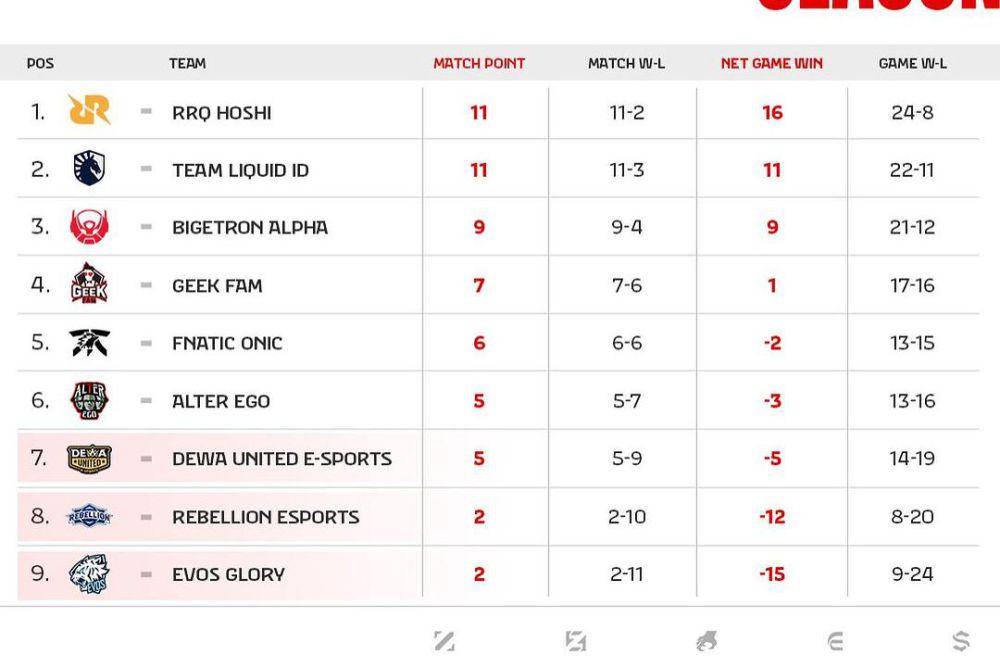 Klasemen sementara MPL ID S14 (instagram.com/@mpl.id.official)