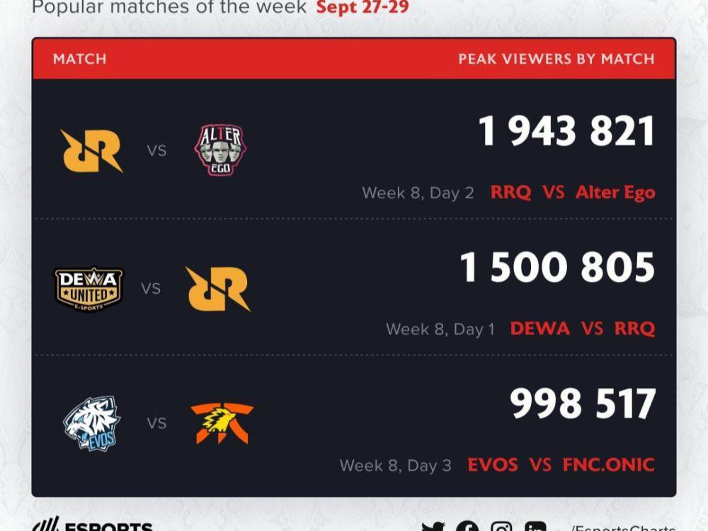 3 Popular Match di MPL Indonesia S14 Minggu ke-8