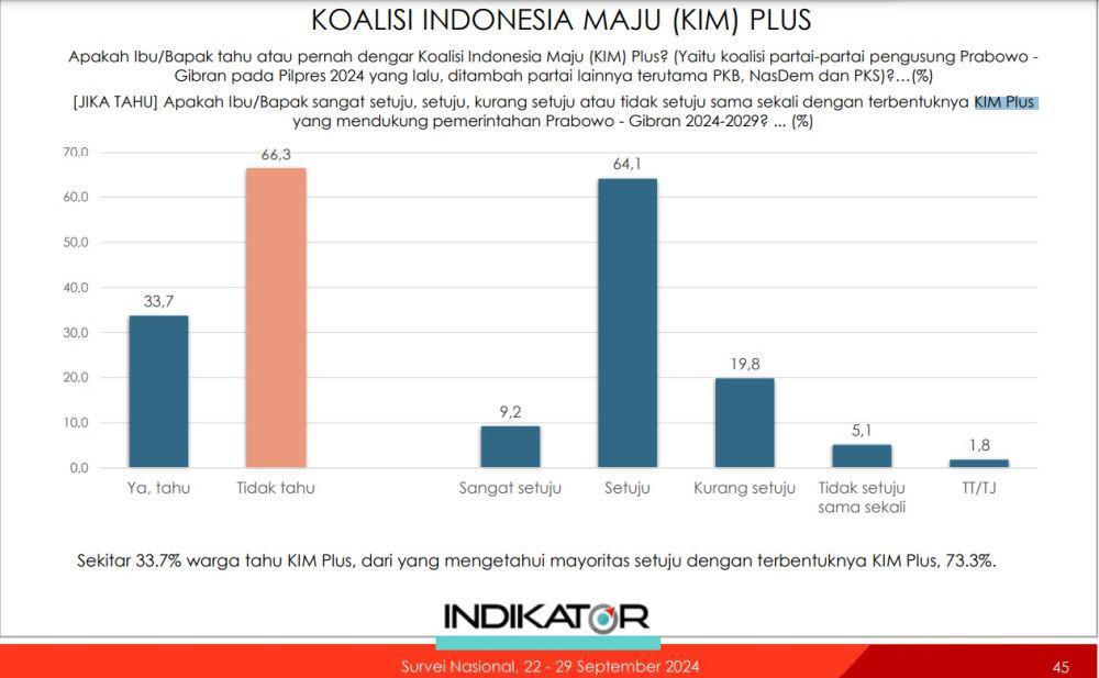 73,3 Persen Publik Setuju Pembentukan Koalisi KIM Plus