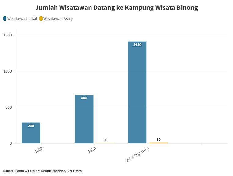 Pertumbuhan jumlah wisatawan yang datang ke Kampung Wisata Rajut Binong. IDN Times/Debbie Sutrisno