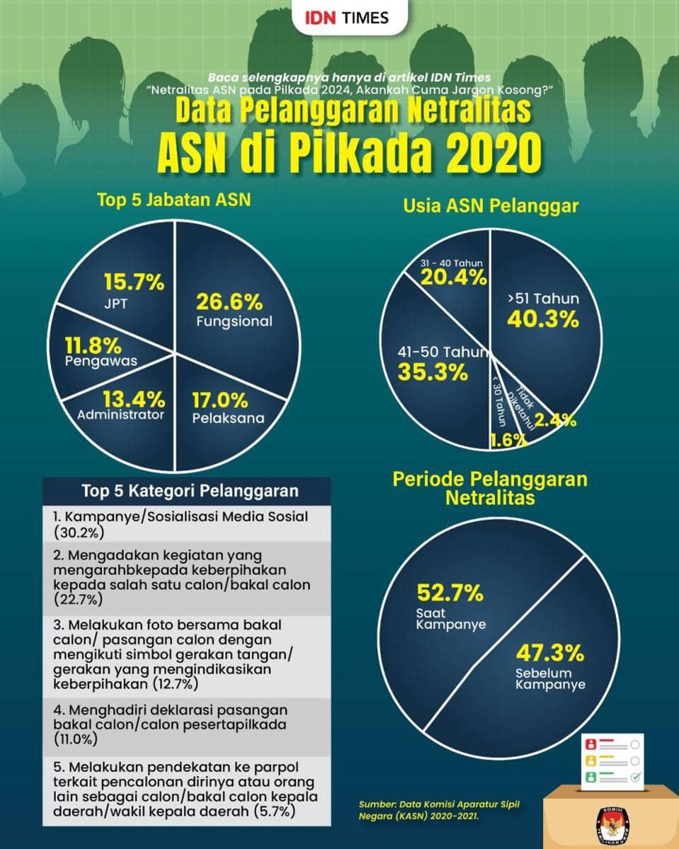 Infografis data pelanggaran netralitas ASN pada Pilkada 2020 dari Komisi ASN. (IDN Times/Aditya Pratama)
