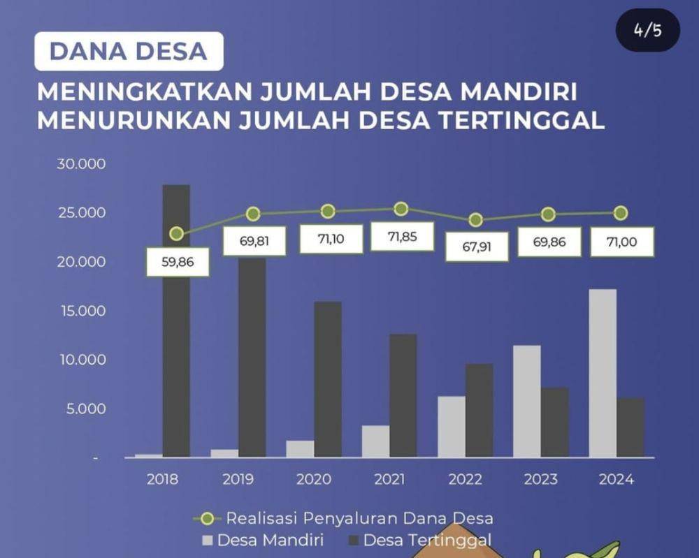 Realisasi dana desa selama 10 tahun terakhir. (Dok/Unggahan di instagram @ditjenpk).