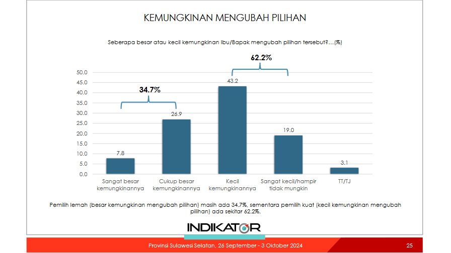 Survei Indikator terkait simulasi Pilgub Sulsel 2024. (Dok. Istimewa)