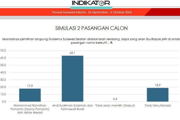 Survei Indikator terkait simulasi Pilgub Sulsel 2024. (Dok. Istimewa)