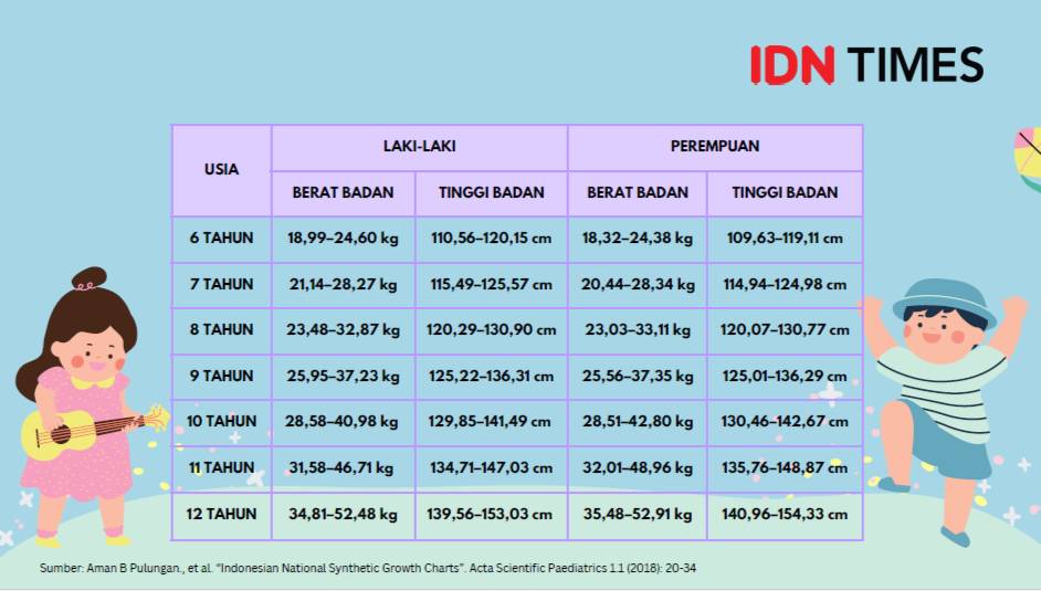 Tabel tinggi badan dan berat badan anak Indonesia usia 6-12 tahun (IDN Times/NRF)