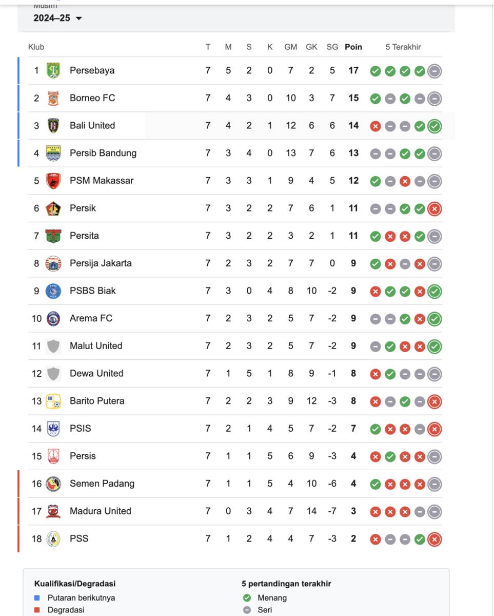 Klasemen sementara BRI Liga 1 2024/2025 (Tangkapan layar)