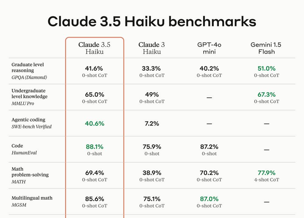 Perbandingan hasil evaluasi Claude Haiku 3.5 dengan model lain di kelasnya. (dok. Anthropic)