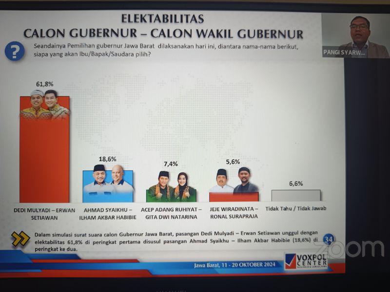 Survei Voxpol Center Terbaru Pilkada Jabar, Demul Masih Mendominasi