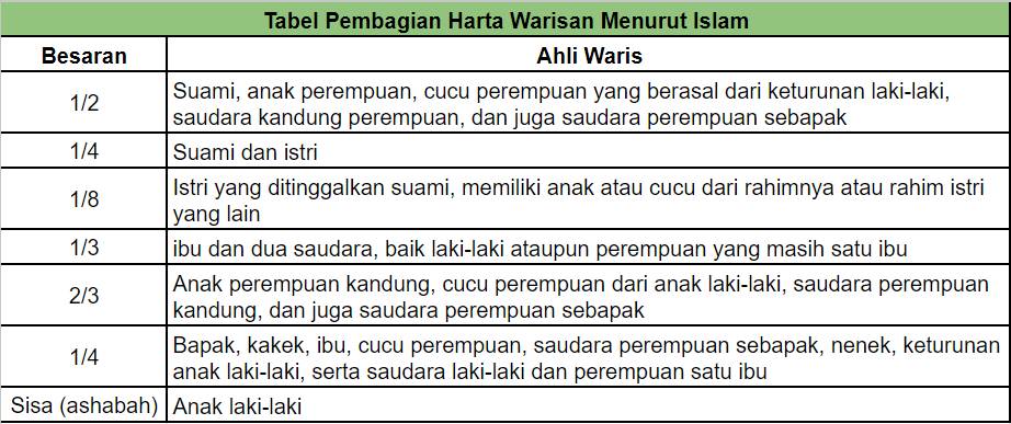 tabel pembagian harta warisan menurut Islam (IDN Times/Ana Widiawati)