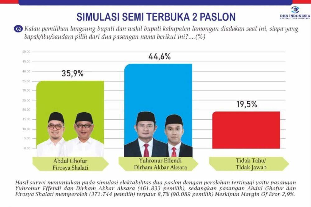 Bersaing, Elektabilitas Yuhronur-Dirham Ungguli Ghofur-Sosa