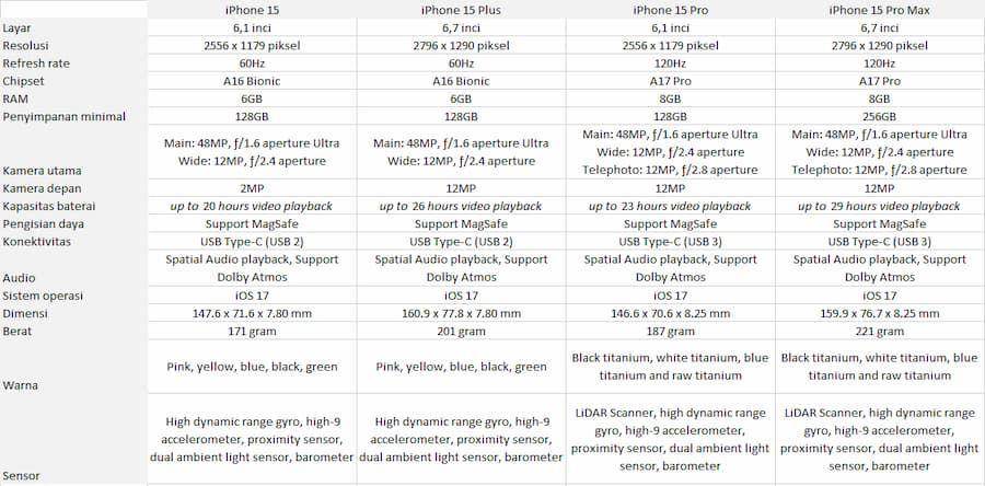 tabel perbandingan iPhone 15 (IDN Times/Laili)