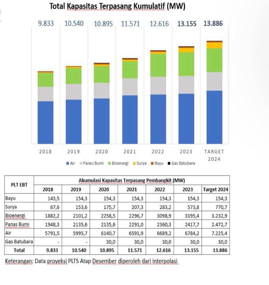 Data produksi listrik PLN dari pembangkit dengan energi baru terbarukan. Dokumentasi PLN