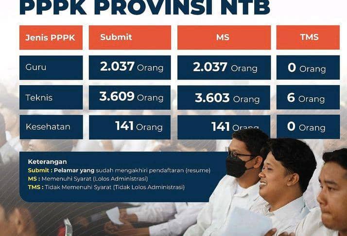 Rincian pelamar yang lolos seleksi administrasi PPPK Pemprov NTB 2024. (dok. BKD NTB)