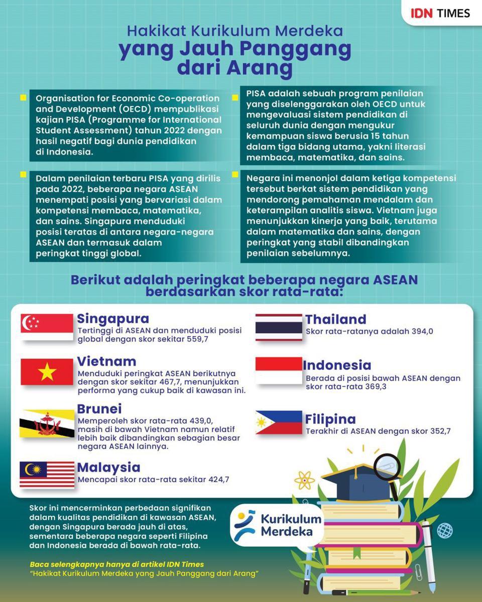 Info grafis kajian PISA (Programme for International Student Assessment) dari OECD tahun 2022 dengan hasil negatif bagi dunia pendidikan di Indonesia. Info grafis IDN Times