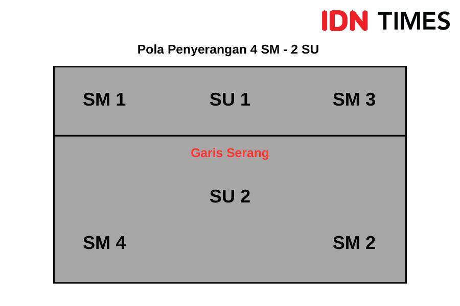 Pola penyerangan bola voli 4 SM - 2 SU (Dok. IDN Times/Yogama)