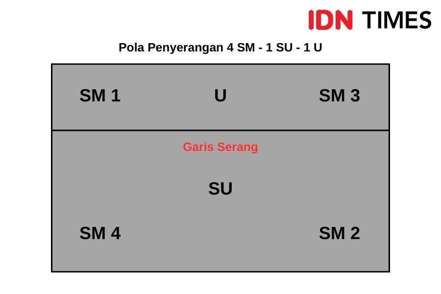 Pola penyerangan bola voli 4 SM - 1 SU - 1 U (Dok. IDN Times/Yogama)