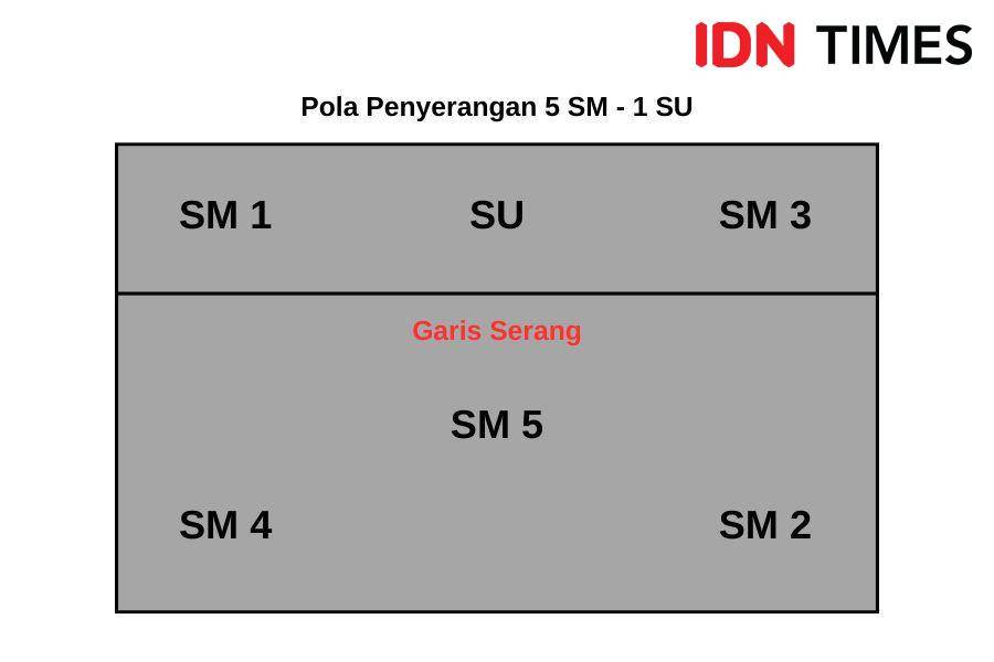 Pola penyerangan bola voli 5 SM - 1 SU (Dok. IDN Times/Yogama)
