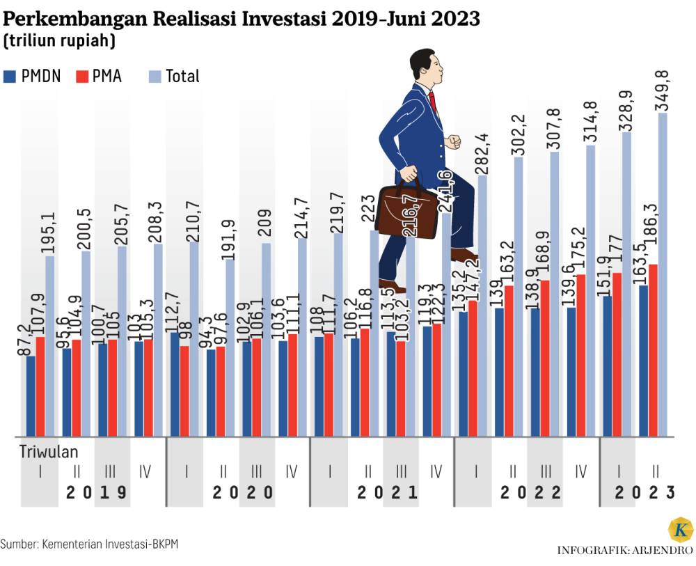 sumber: Kementerian Investasi-BKPM