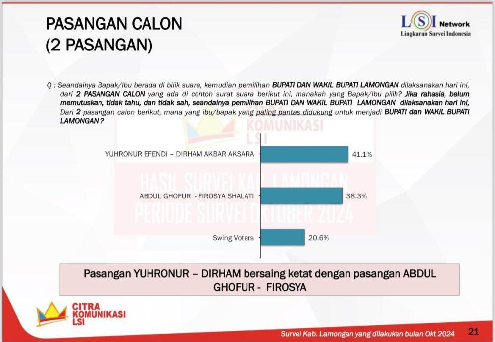 Pilbup Lamongan, Paslon Bagus Tempel Petahana Yuhronur