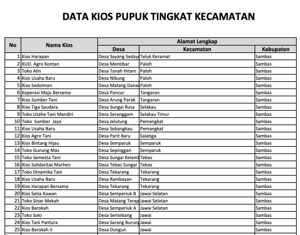 Data Kios Pupuk tingkat Kecamatan di Kabupaten Sambas (distan.kalbarprov.go.id)