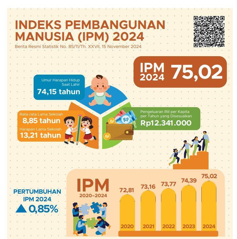 IPM Jatim Naik Dibanding Tahun Lalu, Masuk Kategori Tinggi