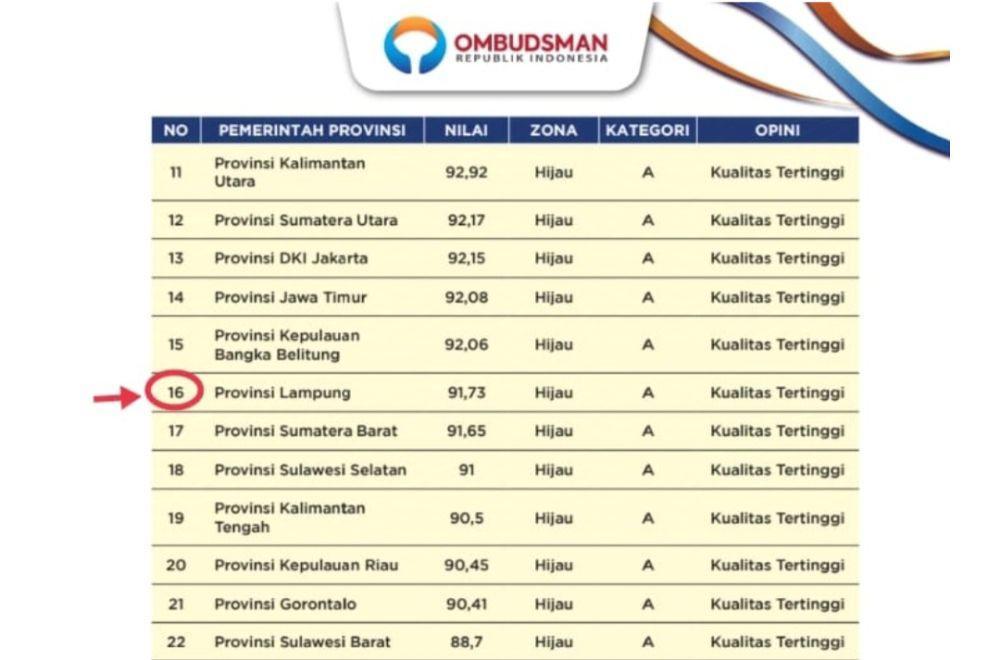 Lampung Ranking 16 Nasional Pelayanan Publik Versi Ombudsman