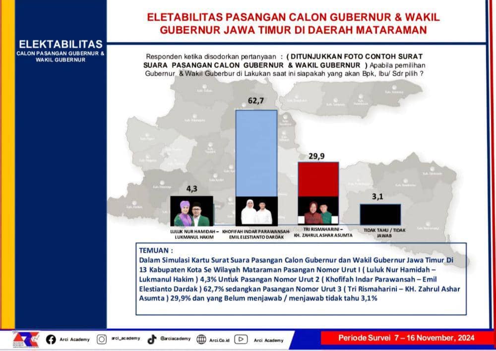 Survei Mataraman Jatim: Khofifah-Emil Unggul 62,7 Persen