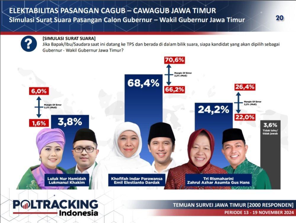 Poltracking Indonesia: Khofifah - Emil Menguat, Pesaingnya Stagnan