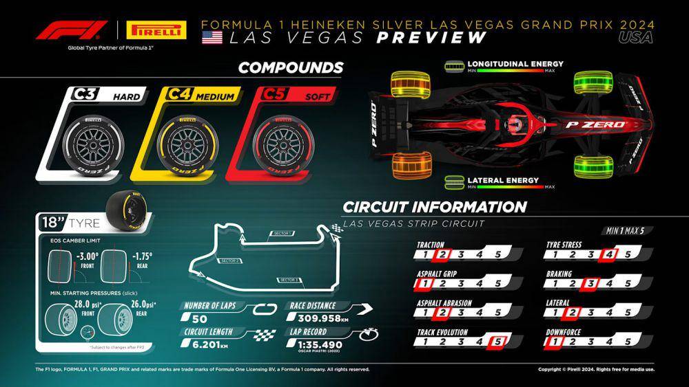infografis alokasi ban dan karakteristik Las Vegas Strip Circuit (formula1.com)