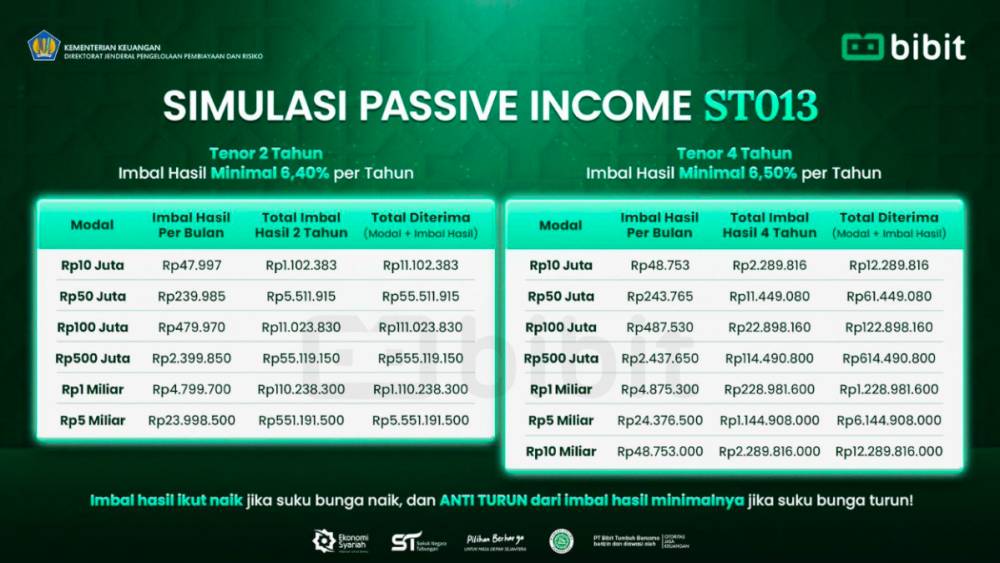 Simulasi passive income ST013 (Dok. bibit)