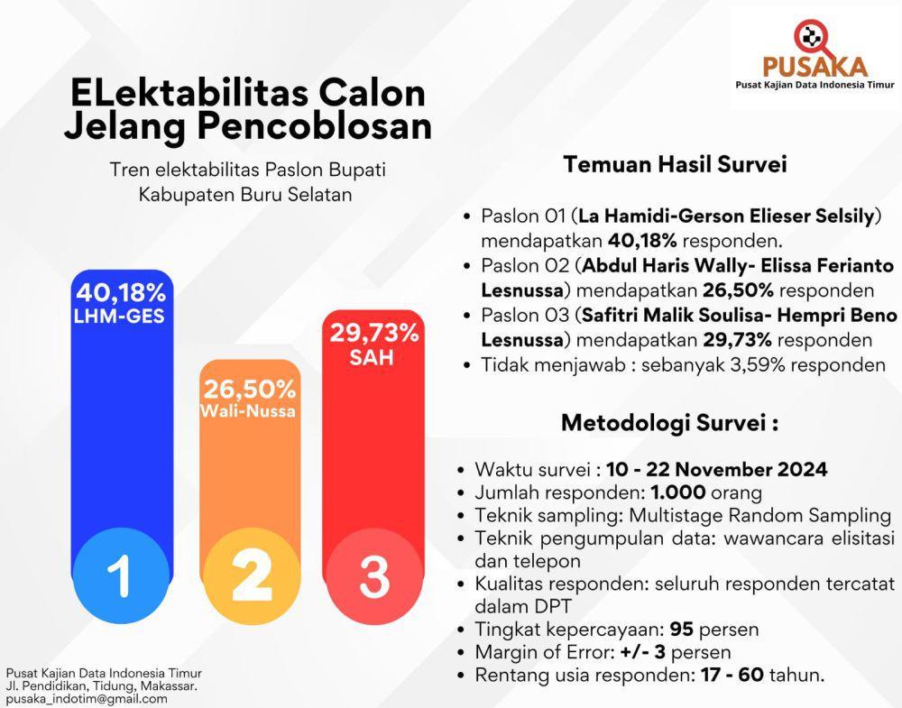 Survei Pusaka: LHM-Ges Unggul di Pilkada Buru Selatan
