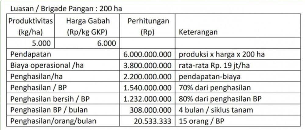Hitung-hitungan penghasilan Brigade Swasembada Pangan (Dok Kementan)