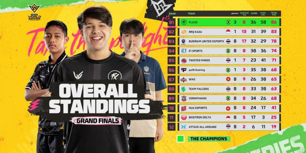 Overall Standing FFWS Global Finals 2024. (Dok. Garena)