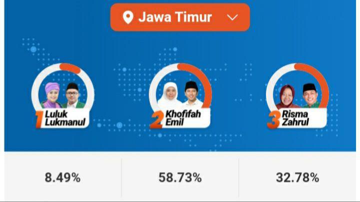 Quick Count Litbang Kompas: Khofifah-Emil 58.73%