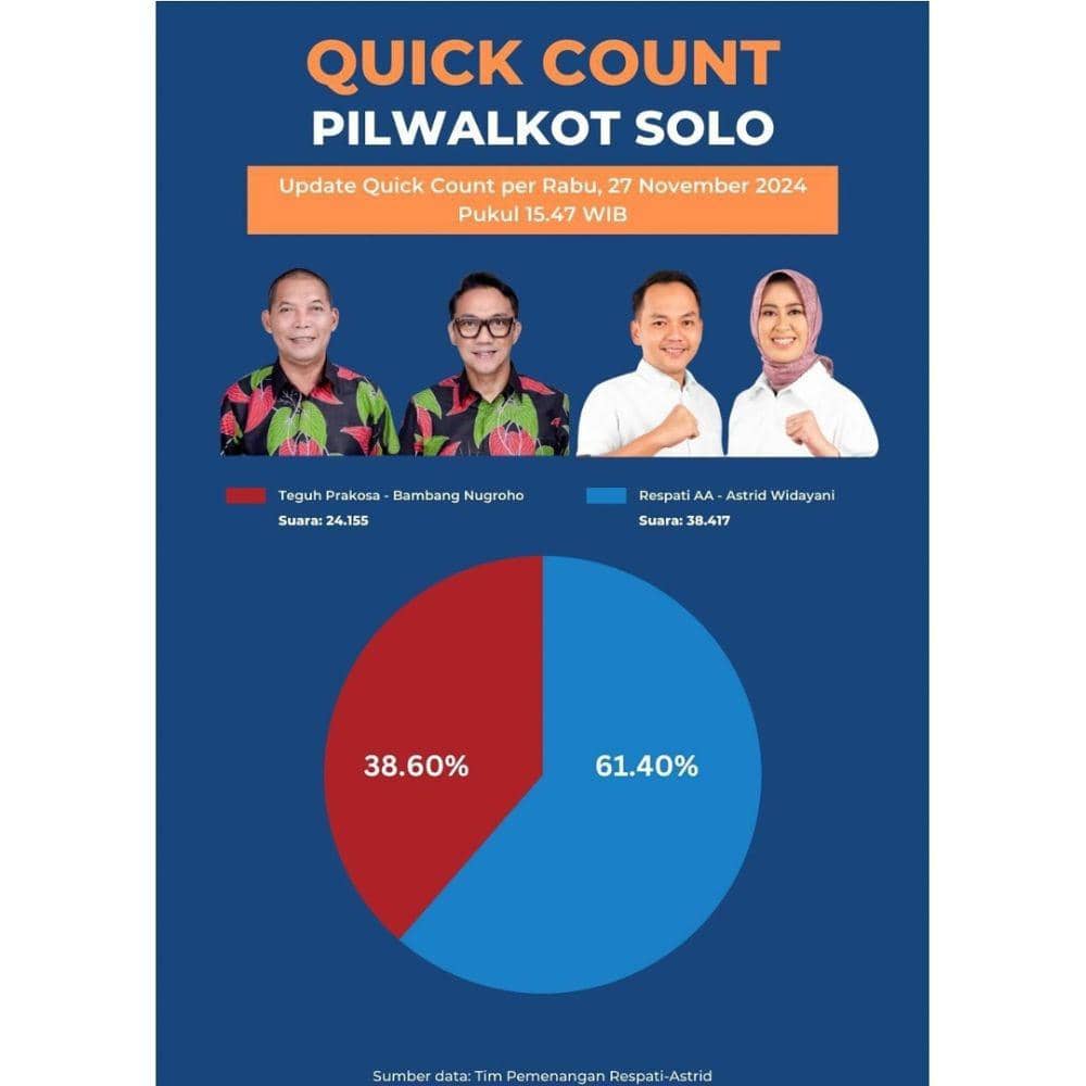 Hasil quick count Pilkada Solo.