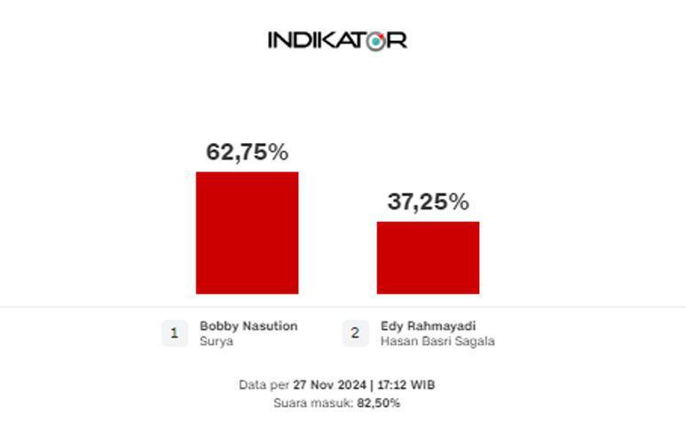 Quick Count: Bobby Nasution-Surya 62,75 Persen, Edy-Hasan 37,25 Persen